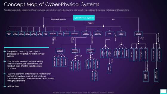 Concept Map Of Cyber Physical Systems Intelligent System