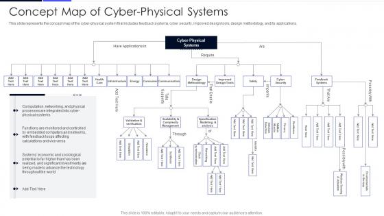 Concept Map Of Cyber Physical Systems Ppt Powerpoint Presentation File Ideas