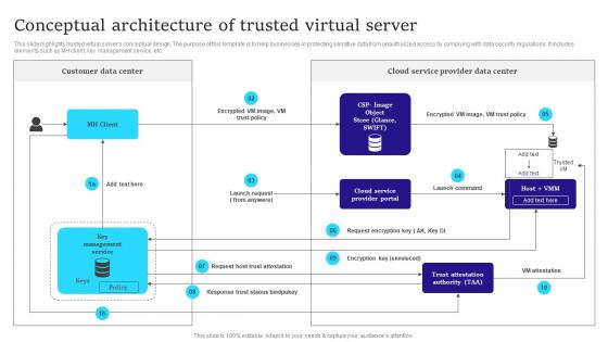 Conceptual Architecture Of Trusted Virtual Server