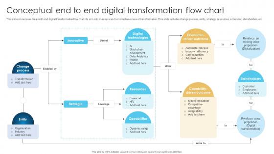 Conceptual End To End Digital Transformation Flow Chart
