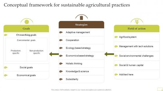 Conceptual Framework For Sustainable Agricultural Practices Complete Guide Of Sustainable Agriculture