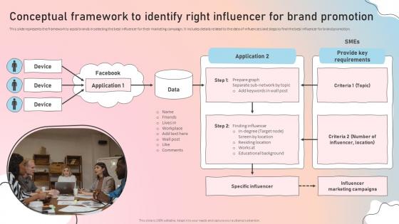 Conceptual Framework To Identify Influencer Marketing Guide To Strengthen Brand Image Strategy Ss