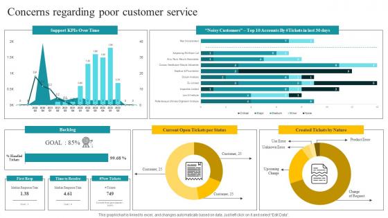 Concerns Regarding Poor Customer Service Customer Feedback Analysis