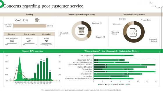 Concerns Regarding Poor Customer Service Customer Journey Optimization