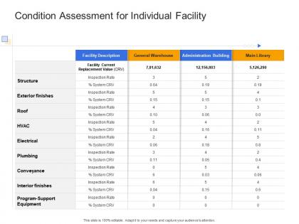 Condition assessment for individual facility civil infrastructure construction management ppt template