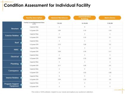 Condition assessment for individual facility facilities management