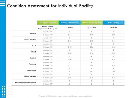 Condition assessment for individual facility rate ppt powerpoint presentation portfolio images