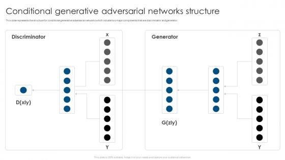Conditional Generative Adversarial Networks Structure