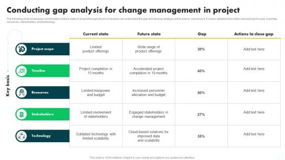 Conducting Gap Analysis For Change Change Management In Project PM SS