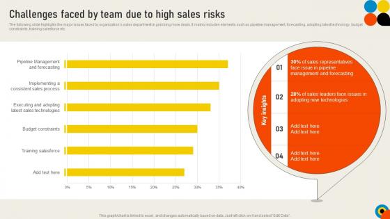 Conducting Sales Risks Assessment Challenges Faced By Team Due To High Sales Risks
