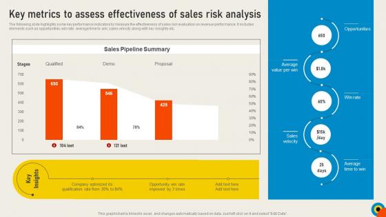 Conducting Sales Risks Assessment Key Metrics To Assess Effectiveness Of Sales Risk Analysis