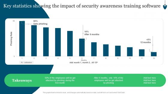 Conducting Security Awareness Key Statistics Showing The Impact Of Security Awareness