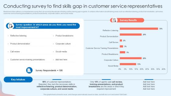 Conducting Survey To Find Skills Gap Customer Attrition Rate Prevention