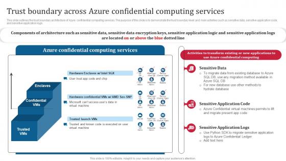 Confidential Computing Consortium Trust Boundary Across Azure Confidential Computing Services