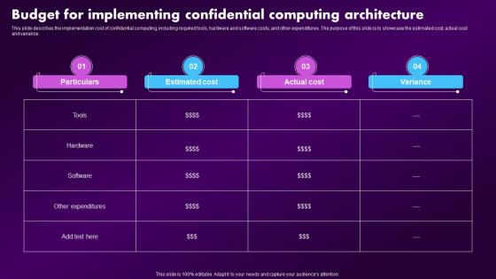 Confidential Computing Market Budget For Implementing Confidential Computing Architecture