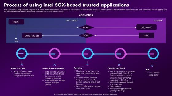 Confidential Computing Market Process Of Using Intel Sgx Based Trusted Applications