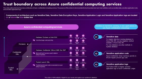 Confidential Computing Market Trust Boundary Across Azure Confidential Computing Services