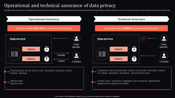 Confidential Computing System Technology Operational And Technical Assurance Of Data Privacy