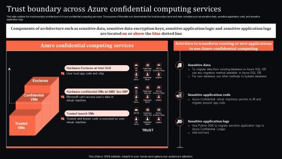 Confidential Computing System Technology Trust Boundary Across Azure Confidential Computing Services