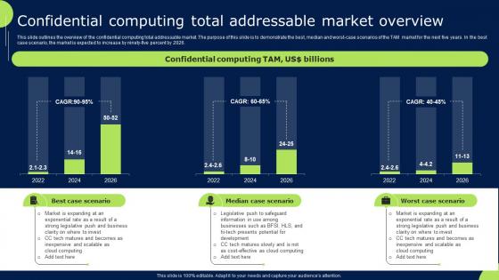 Confidential Computing Total Addressable Market Overview Confidential Cloud Computing