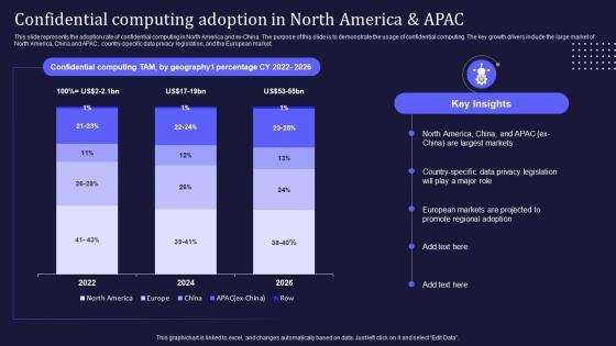 Confidential Computing V2 Adoption In North America And Apac