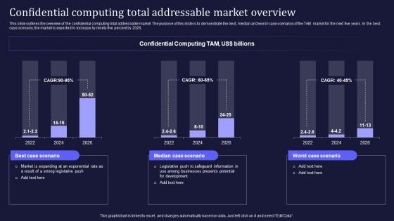 Confidential Computing V2 Total Addressable Market Overview Ppt Inspiration Topics