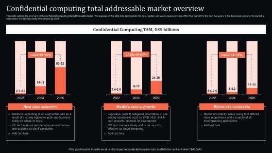 Confidential Total Addressable Market Overview Confidential Computing System Technology