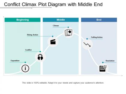 Conflict climax plot diagram with middle end