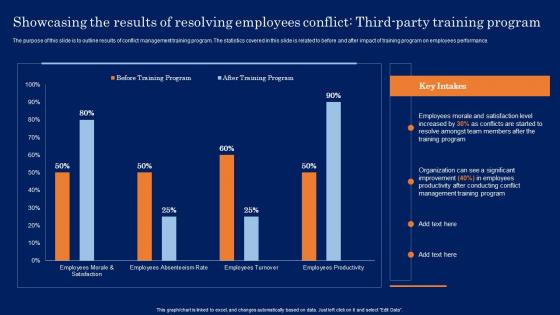 Conflict Resolution In The Workplace For Showcasing The Results Of Resolving Employees