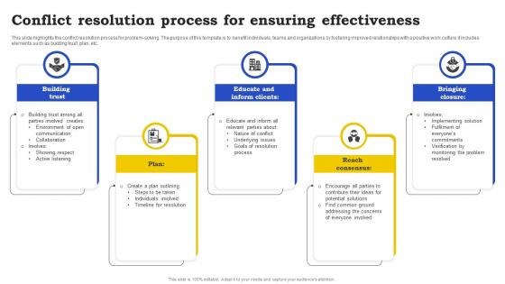 Conflict Resolution Process For Ensuring Effectiveness