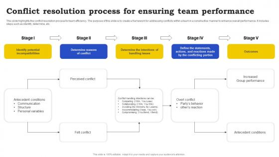 Conflict Resolution Process For Ensuring Team Performance