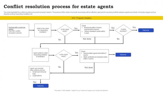 Conflict Resolution Process For Estate Agents