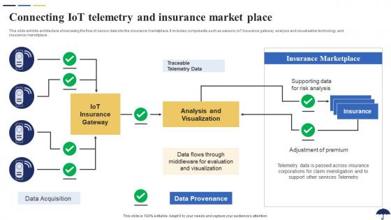 Connecting IoT Telemetry And Insurance Market Place Role Of IoT In Revolutionizing Insurance IoT SS