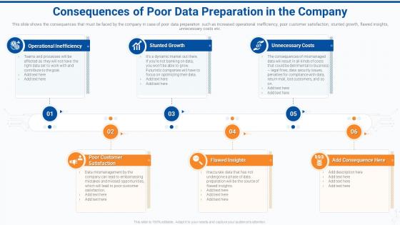 Consequences of poor company effective data preparation to make data accessible