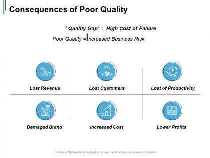 Consequences of poor quality lost revenue lost customers ppt powerpoint presentation slides samples