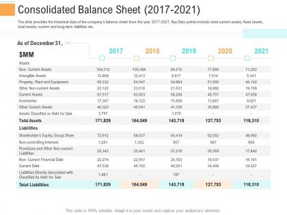 Consolidated balance sheet 2017 to 2021 investment generate funds through spot market investment