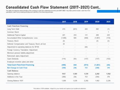 Consolidated cash flow statement 2017 2021 cont investment fundraising post ipo market ppt grid