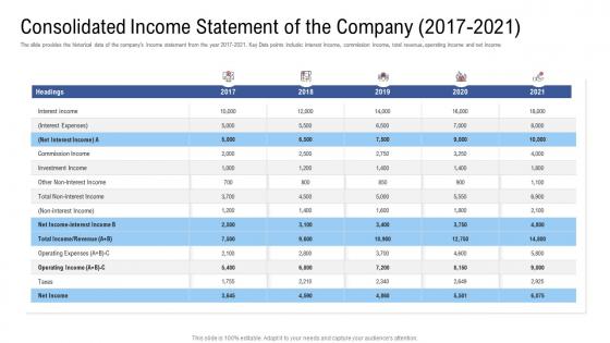 Consolidated income statement company 2017 2021 raise funding from financial market
