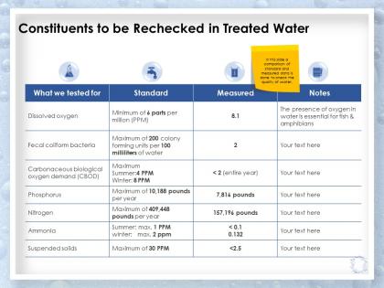 Constituents to be rechecked in treated water suspended ppt presentation good
