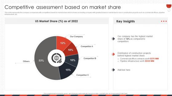 Construction Company Profile Competitive Assessment Based On Market Share