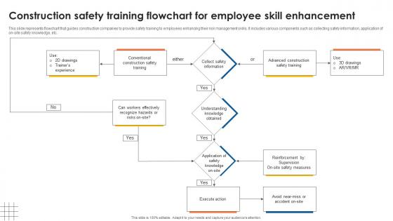 Construction Safety Training Flowchart For Employee Skill Enhancement