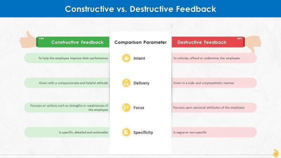 Constructive And Destructive Feedback At Workplace Training Ppt