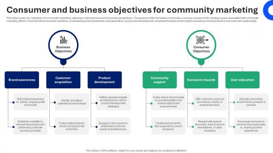 Consumer And Business Objectives For Community Marketing