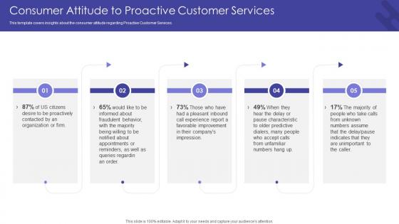 Consumer Attitude To Proactive Customer Services Getting From Reactive Service