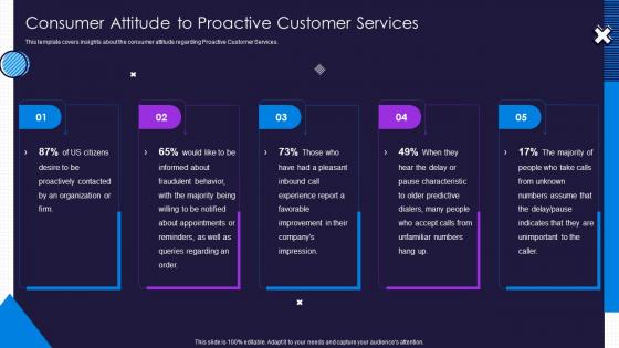 Consumer Attitude To Proactive Customer Services Optimize Service Delivery Ppt Topics