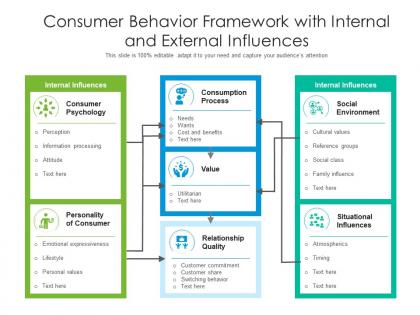 Consumer behavior framework with internal and external influences