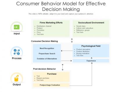 Consumer behavior model for effective decision making