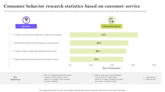 Consumer Behavior Research Statistics Based On Customer Service