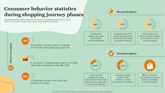 Consumer Behavior Statistics During Shopping Journey Phases
