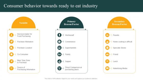 Consumer Behavior Towards Ready To Eat Industry Convenience Food Industry Report